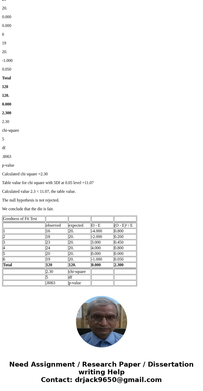 A die is thought to be fair; i.e. if X denotes the random outcome of a throw of the die, then P(X = j) = 1/6 for each j = 1,..., 6. One hundred and twenty thro
