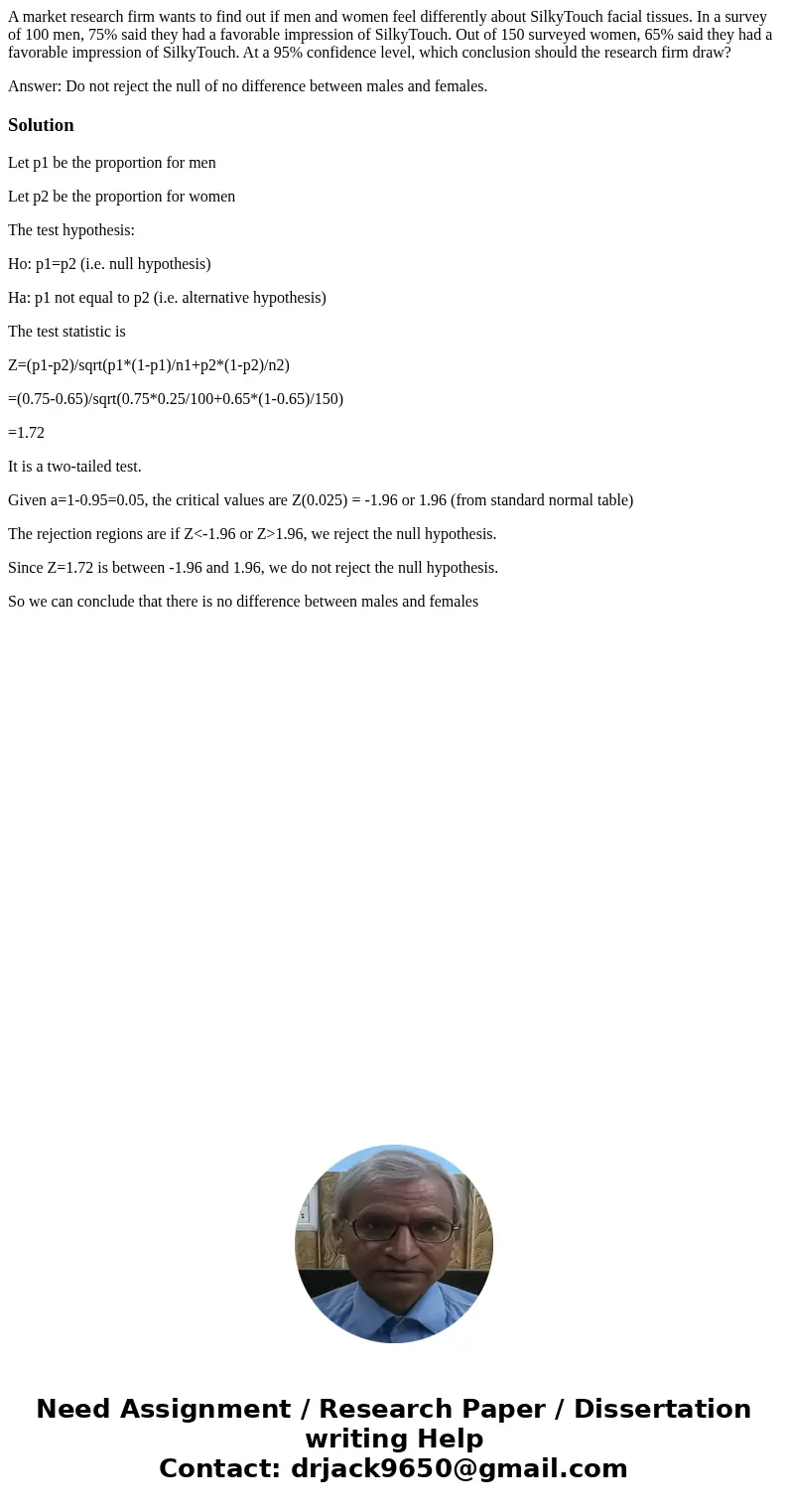 A market research firm wants to find out if men and women feel differently about SilkyTouch facial tissues. In a survey of 100 men, 75% said they had a favorabl