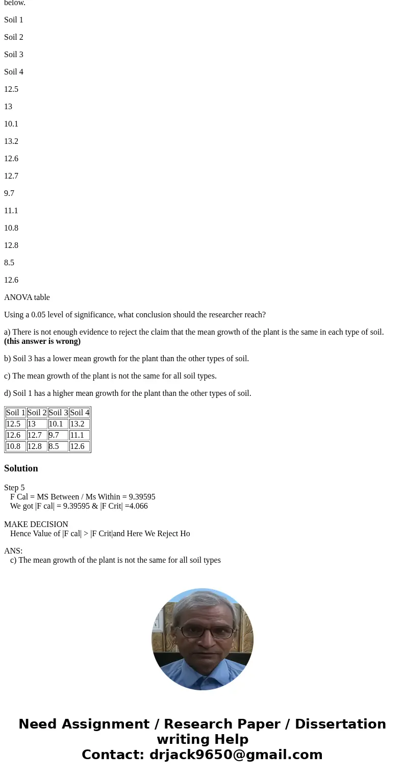 A researcher wants to determine the impact of soil type on the growth of a certain type of plant. She grows three plants in each of four different types of soil A researcher wants to determine the impact of soil type on the growth of a certain type of plant. She grows three plants in each of four different types of soil