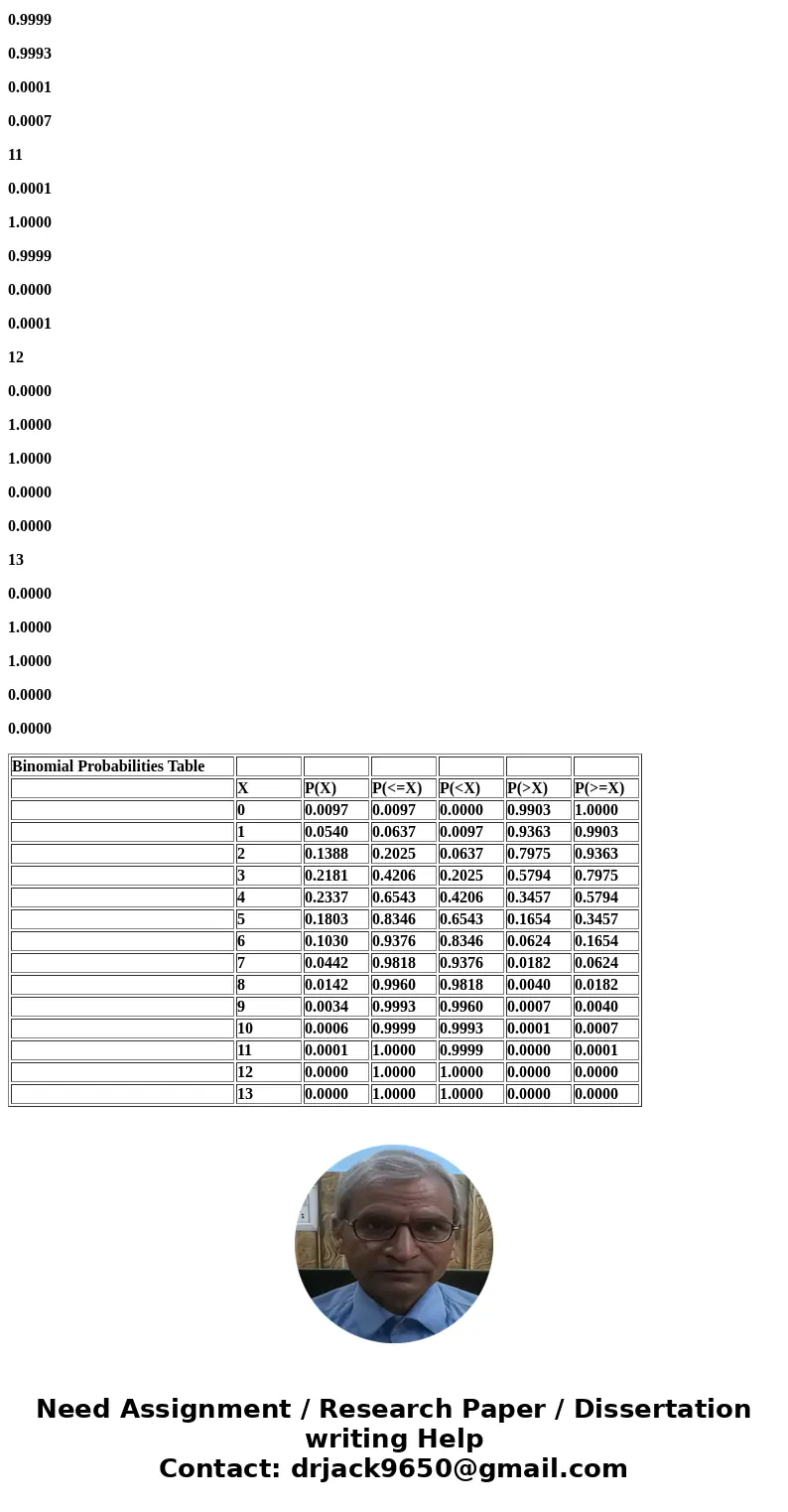 A student takes an exam containing 13 multiple choice questions. The probability of choosing a correct answer by knowledgeable gussing is 0.3. At least 9 correc