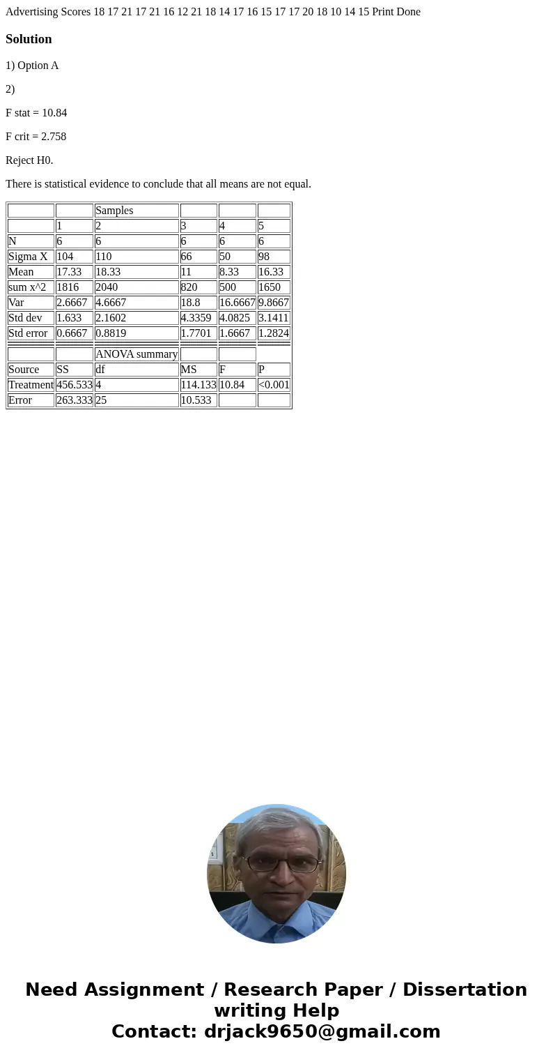  Advertising Scores 18 17 21 17 21 16 12 21 18 14 17 16 15 17 17 20 18 10 14 15 Print Done Solution1) Option A 2) F stat = 10.84 F crit = 2.758 Reject H0. There