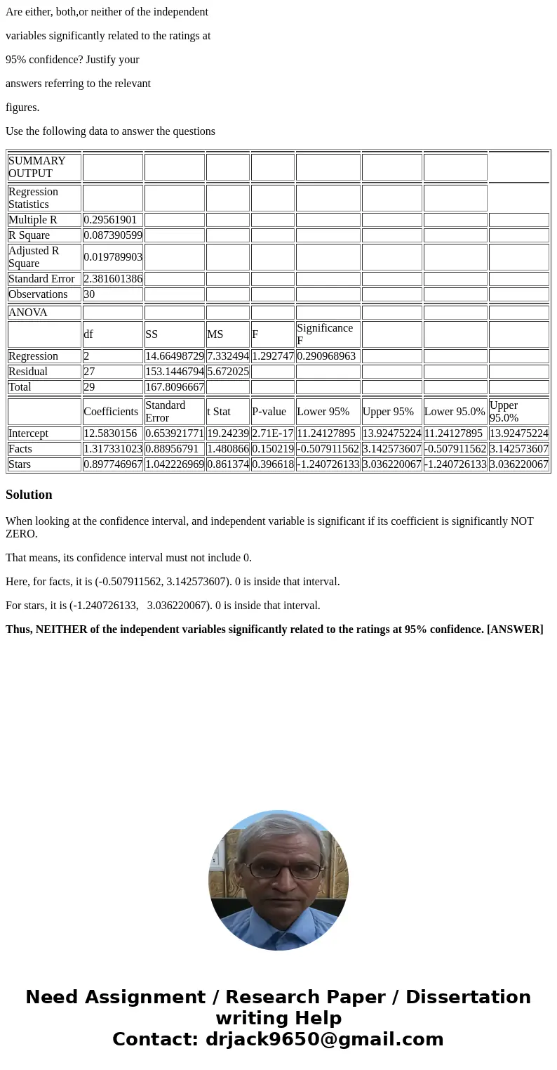 Are either, both,or neither of the independent variables significantly related to the ratings at 95% confidence? Justify your answers referring to the relevant 