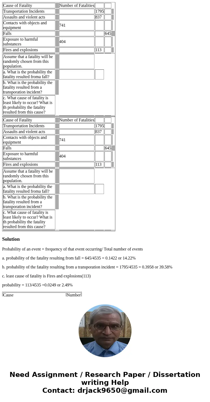  Cause of Fatality Number of Fatalities Transportation Incidents 1795 Assaults and violent acts 837 Contacts with objects and equipment 741 Falls 645 Exposure t