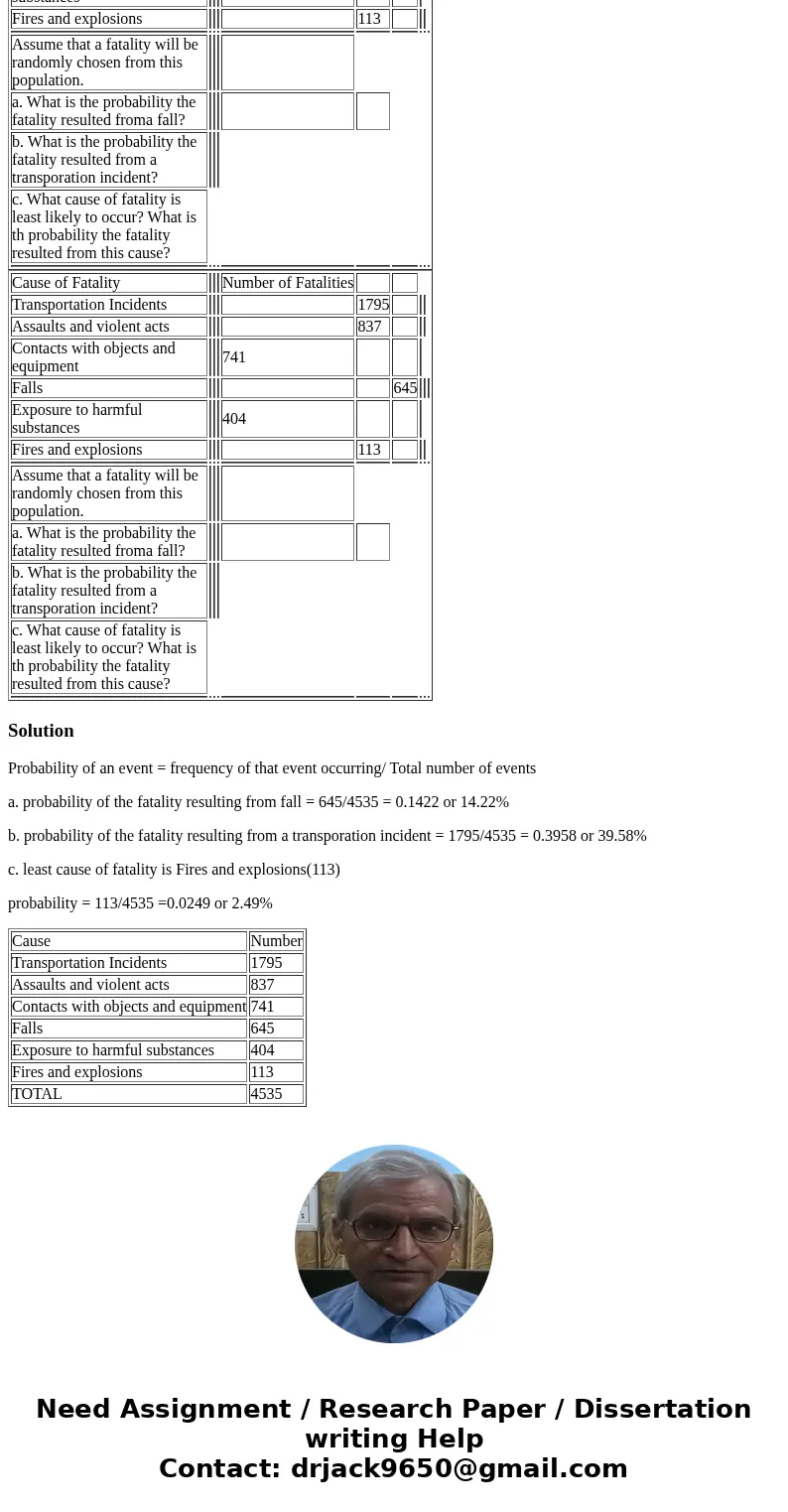  Cause of Fatality Number of Fatalities Transportation Incidents 1795 Assaults and violent acts 837 Contacts with objects and equipment 741 Falls 645 Exposure t