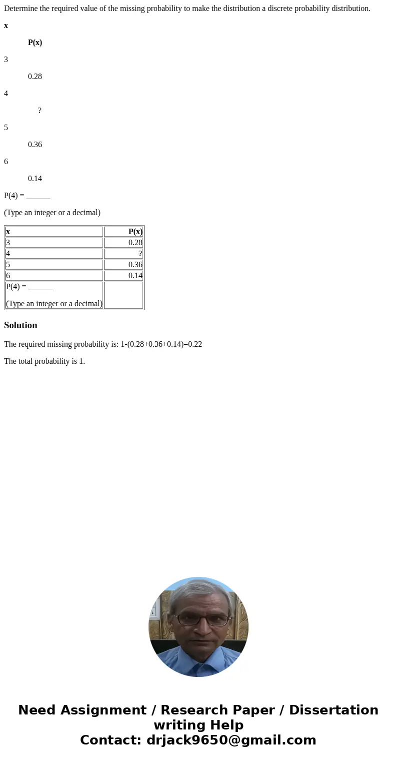 Determine the required value of the missing probability to make the distribution a discrete probability distribution. x P(x) 3 0.28 4 ? 5 0.36 6 0.14 P(4) = ___ Determine the required value of the missing probability to make the distribution a discrete probability distribution. x P(x) 3 0.28 4 ? 5 0.36 6 0.14 P(4) = ___
