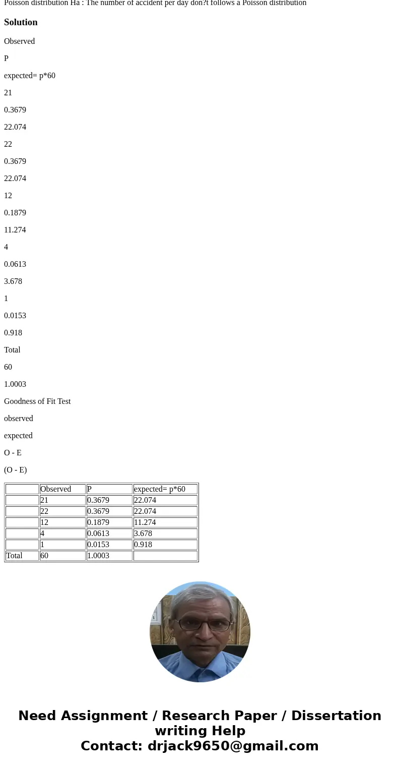  II Poisson -Goodness Fit Test The number of automobile accidents per day in a particular city is believed to have a Poisson distribution A sample of 80 days du