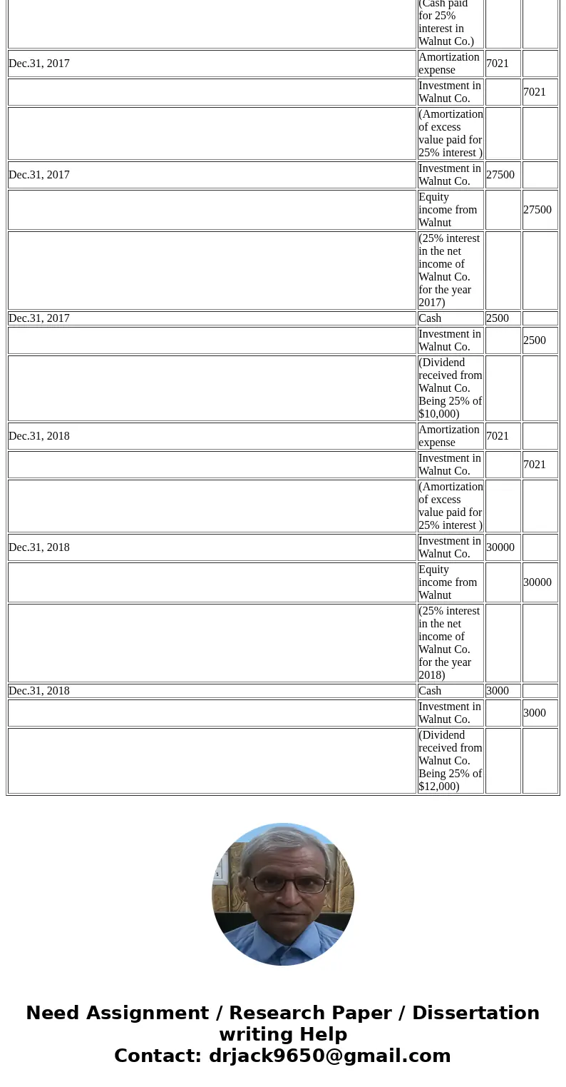  Part A: Banana Corporation sought to diversify its operations and purchased a 25% interest in Walnut Co., on January 1, 2017 for $330,000 cash. On that date, W