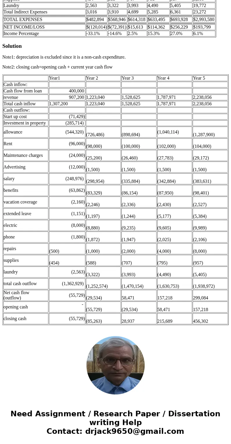 Physical Therapy Center Assignment The operation will receive an interest free, non-amortizing loan of $ 400,000 from the home office. The pre-opening start up 