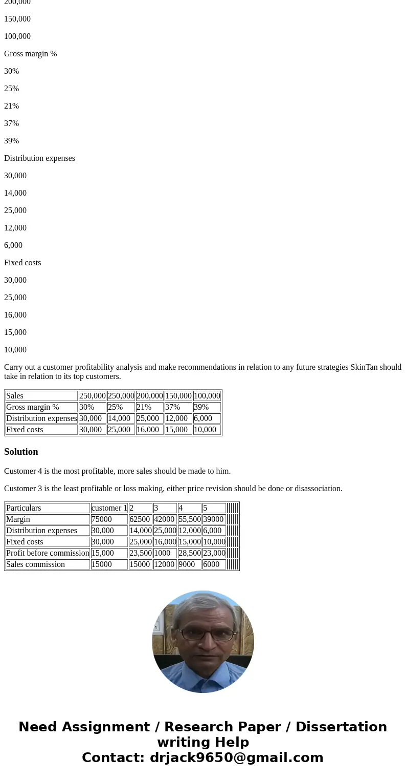 Q18-3: SkinTan’s top five customers generate sales revenue of £950,000 per annum. Each generates a different gross margin as a consequence of price negotiations