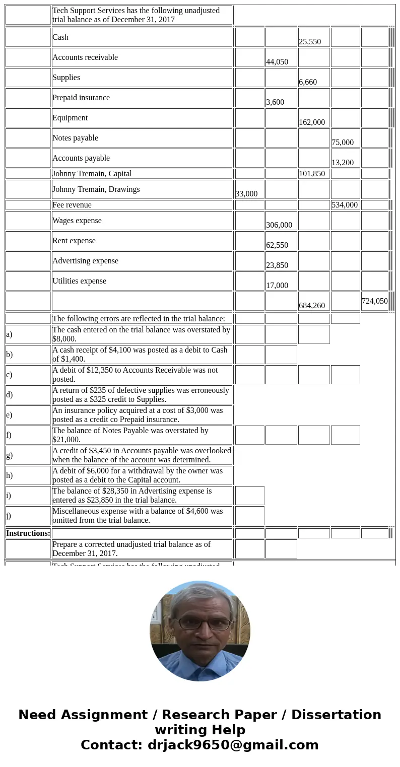  Tech Support Services has the following unadjusted trial balance as of December 31, 2017 Cash 25,550 Accounts receivable 44,050 Supplies 6,660 Prepaid insuranc