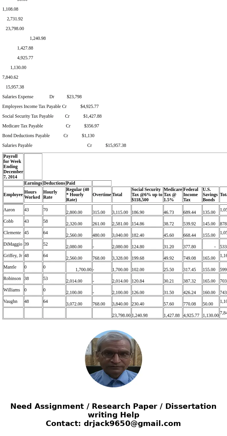 The following data for Throwback Industries Inc. relate to the payroll for the week ended December 9, 2016: Employee Hours Worked Hourly Rate Weekly Salary Fede