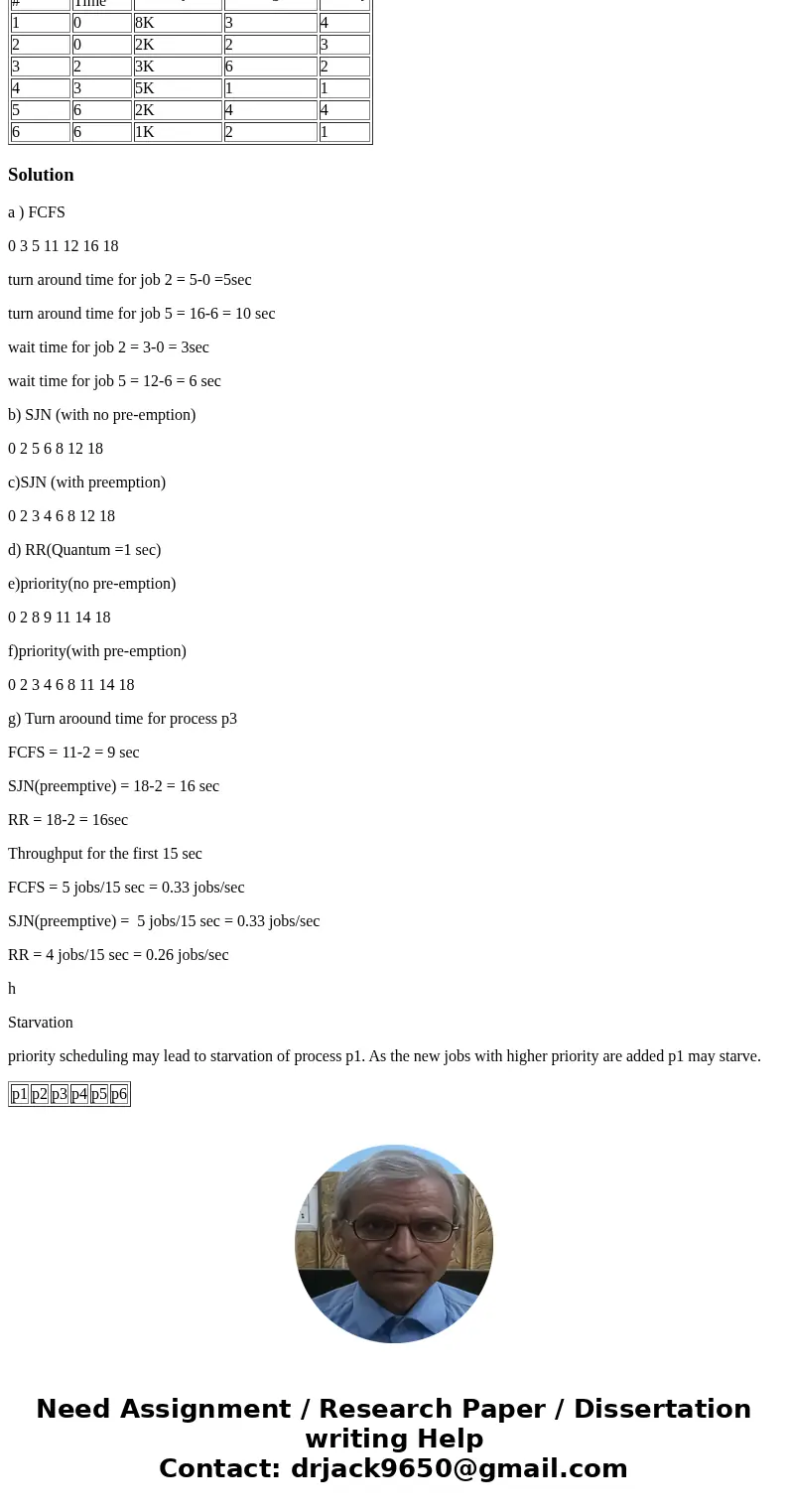 The following is a list of processes: Process # Arrival Time Memory Size Running Time Priority 1 0 8K 3 4 2 0 2K 2 3 3 2 3K 6 2 4 3 5K 1 1 5 6 2K 4 4 6 6 1K 2 1