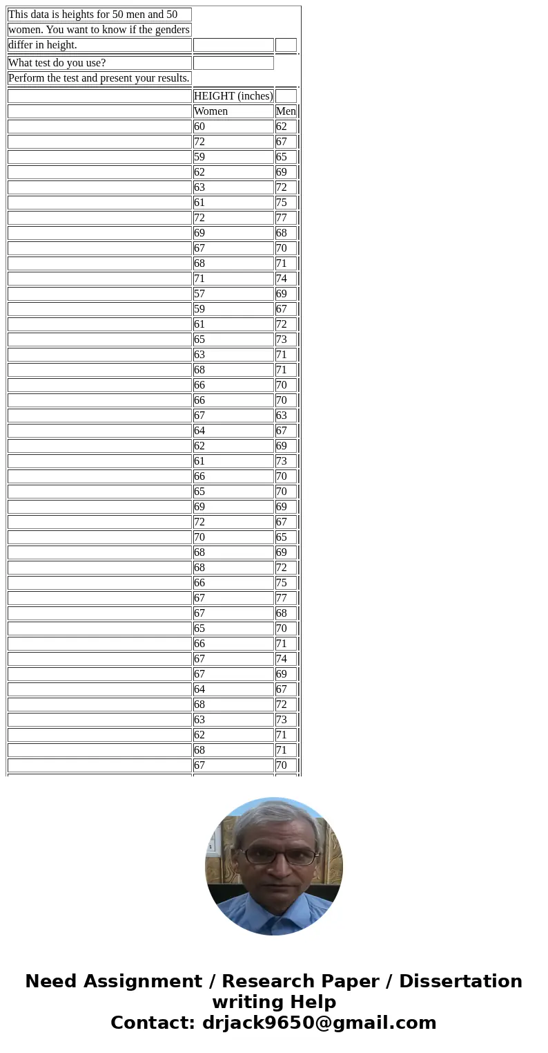  This data is heights for 50 men and 50 women. You want to know if the genders differ in height. What test do you use? Perform the test and present your results