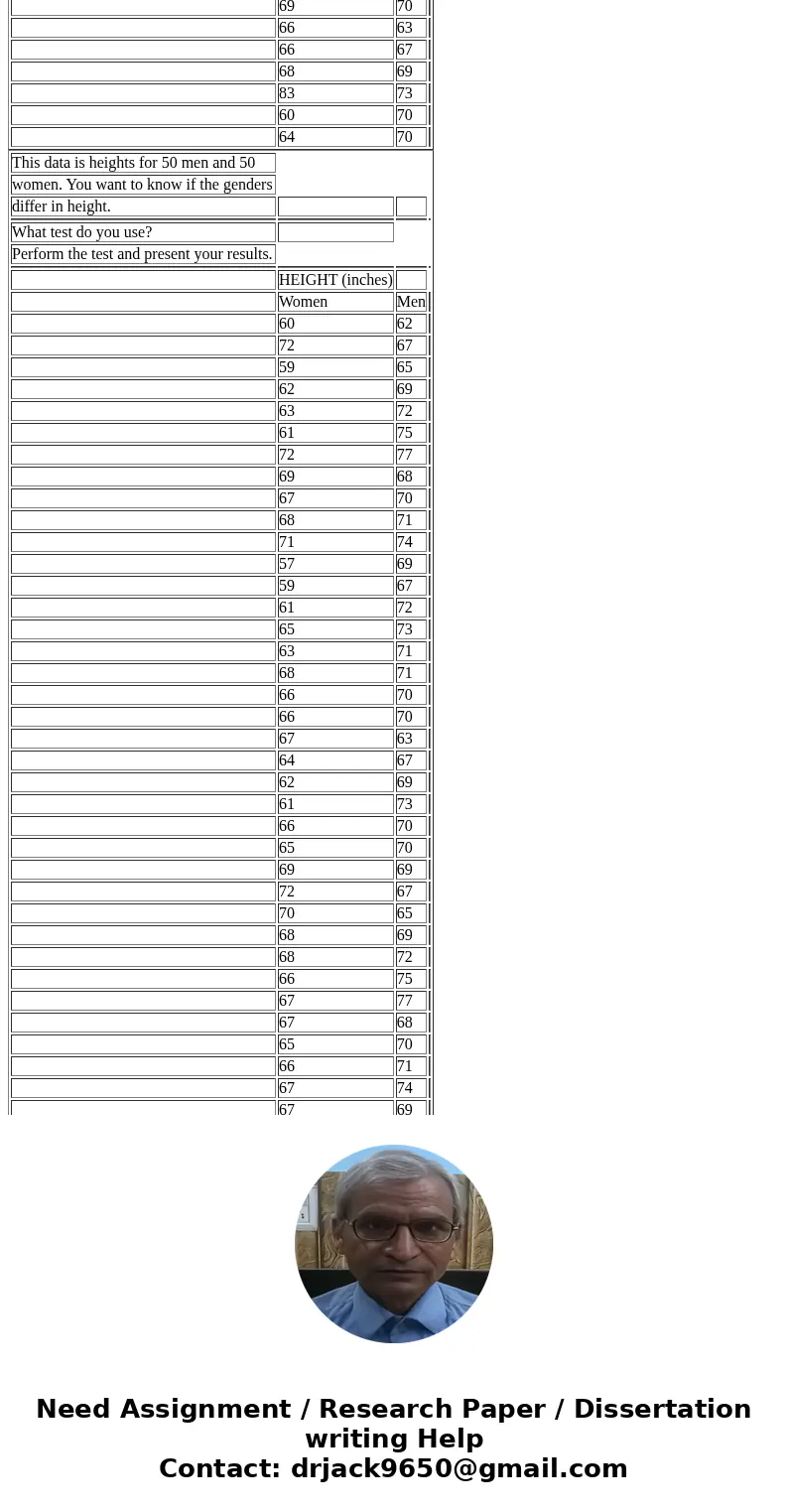  This data is heights for 50 men and 50 women. You want to know if the genders differ in height. What test do you use? Perform the test and present your results