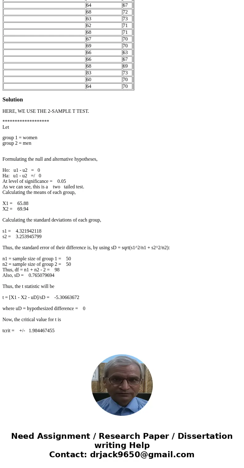  This data is heights for 50 men and 50 women. You want to know if the genders differ in height. What test do you use? Perform the test and present your results