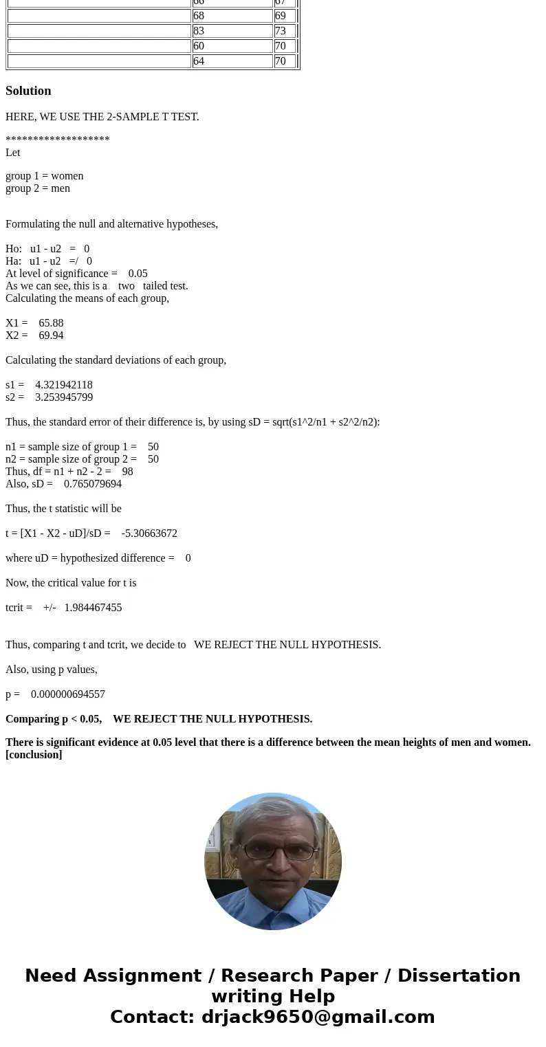  This data is heights for 50 men and 50 women. You want to know if the genders differ in height. What test do you use? Perform the test and present your results