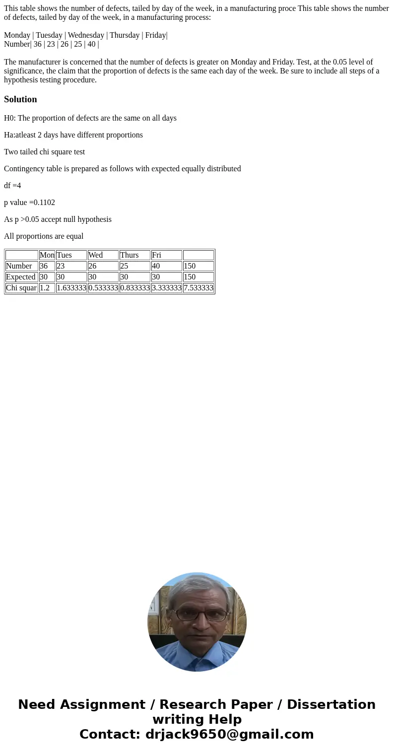 This table shows the number of defects, tailed by day of the week, in a manufacturing proce This table shows the number of defects, tailed by day of the week, i This table shows the number of defects, tailed by day of the week, in a manufacturing proce This table shows the number of defects, tailed by day of the week, i
