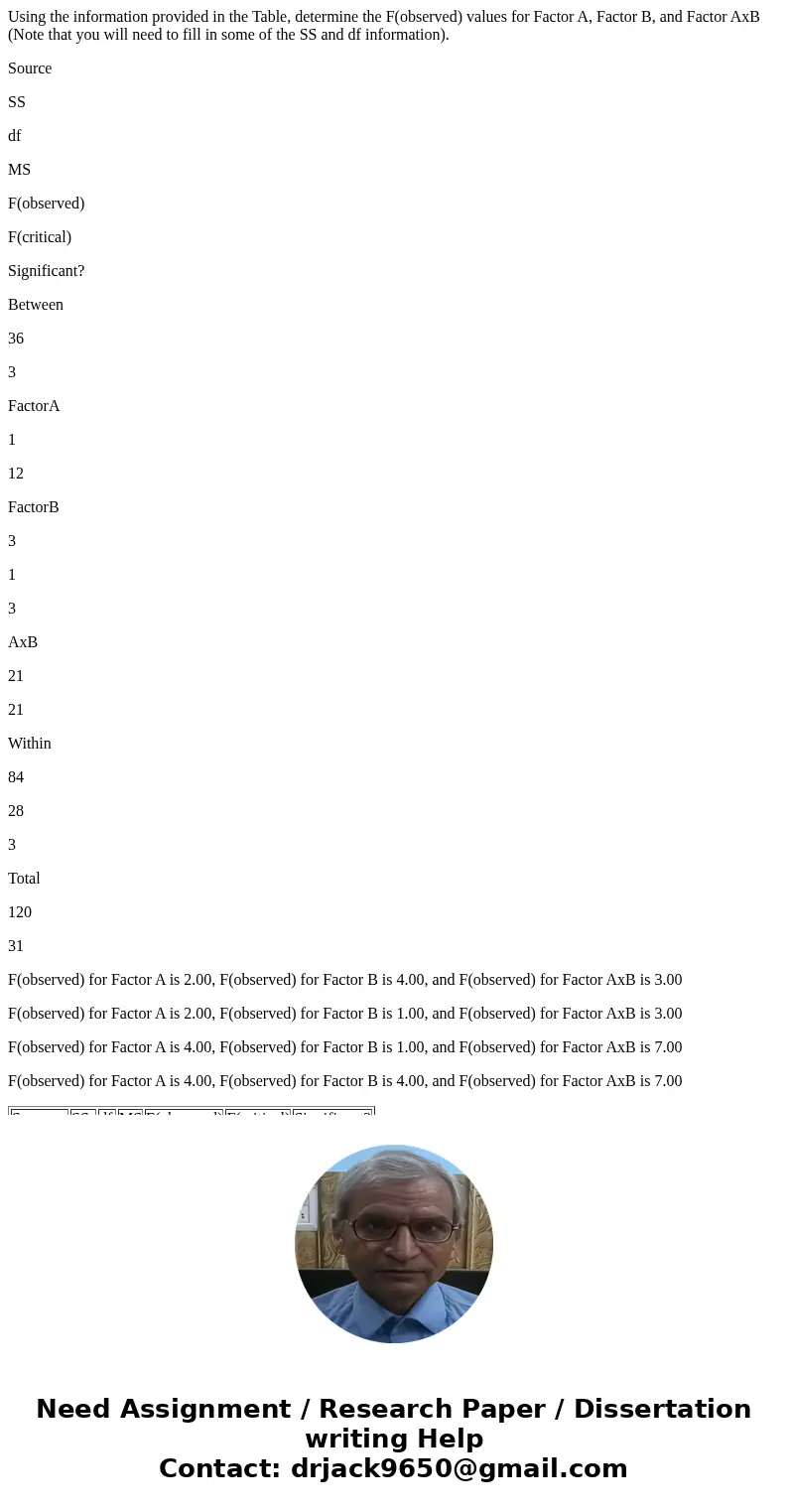 Using the information provided in the Table, determine the F(observed) values for Factor A, Factor B, and Factor AxB (Note that you will need to fill in some of