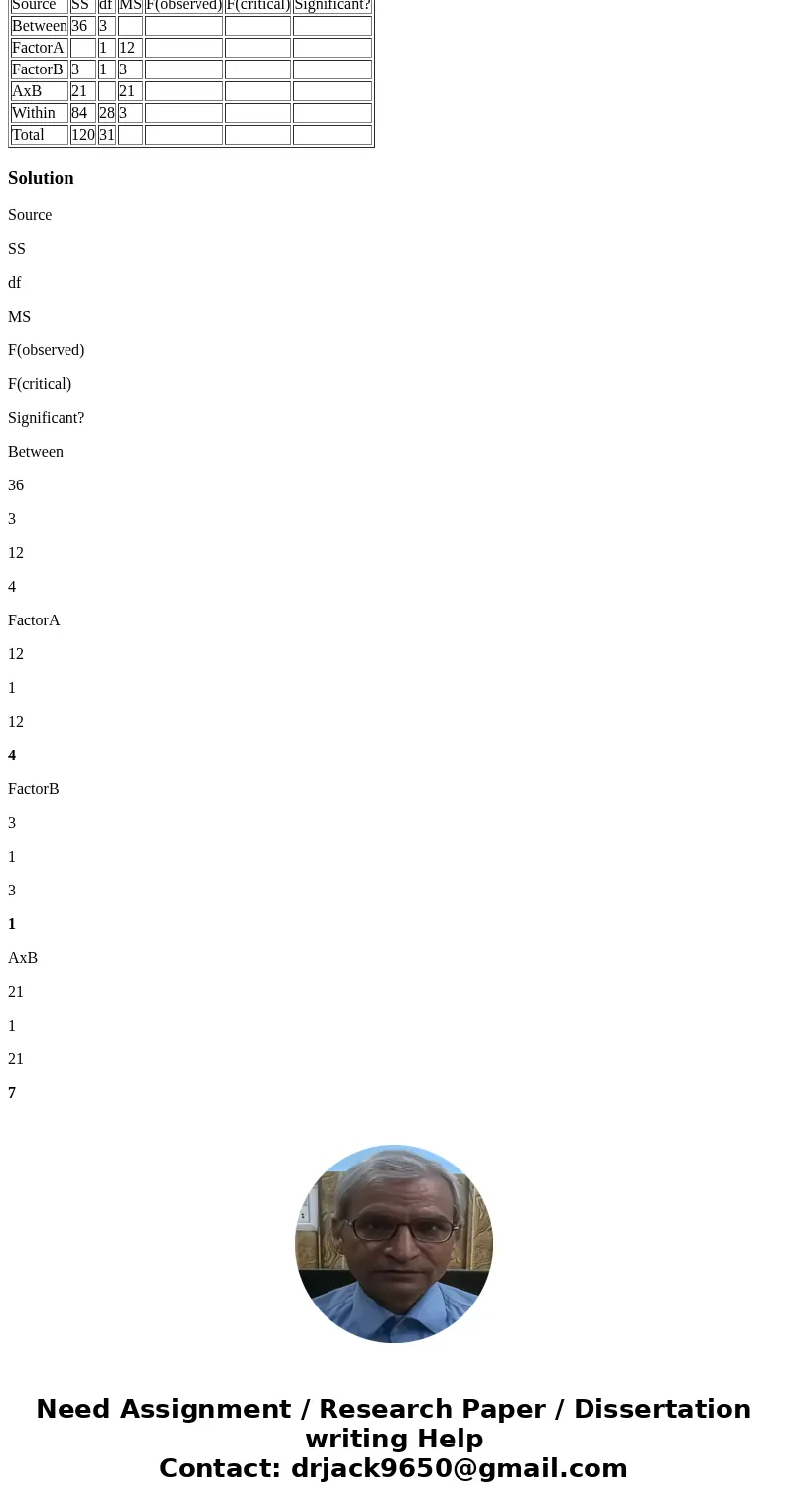 Using the information provided in the Table, determine the F(observed) values for Factor A, Factor B, and Factor AxB (Note that you will need to fill in some of