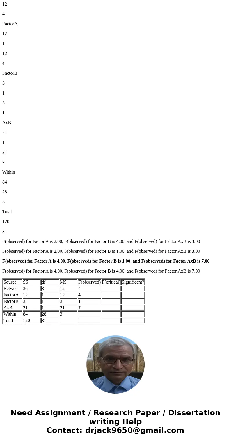Using the information provided in the Table, determine the F(observed) values for Factor A, Factor B, and Factor AxB (Note that you will need to fill in some of