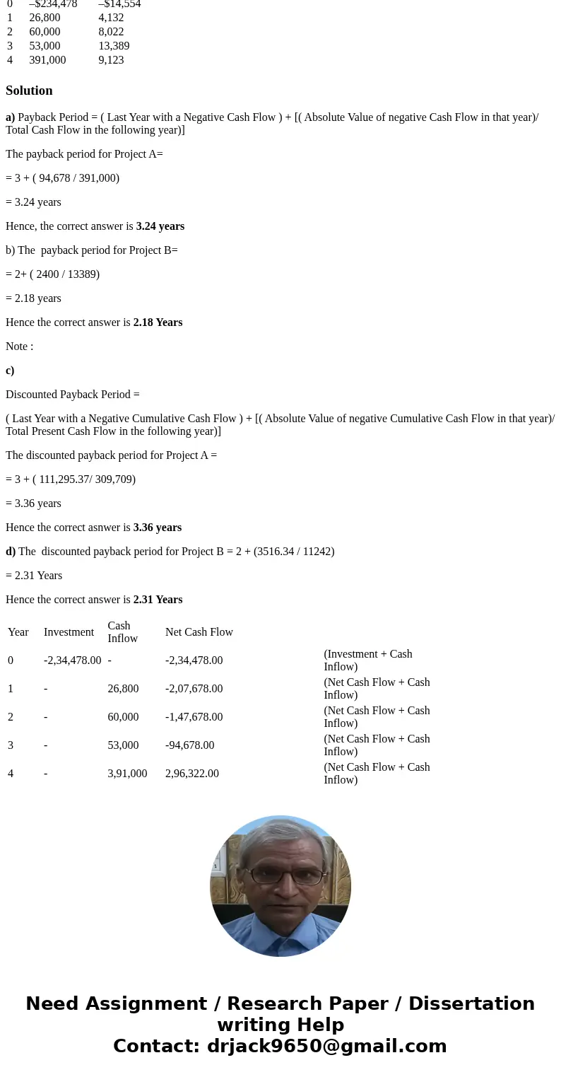  Year Cash Flow (A) Cash Flow (B) 0 –$234,478 –$14,554 1 26,800 4,132 2 60,000 8,022 3 53,000 13,389 4 391,000 9,123 Solutiona) Payback Period = ( Last Year wit
