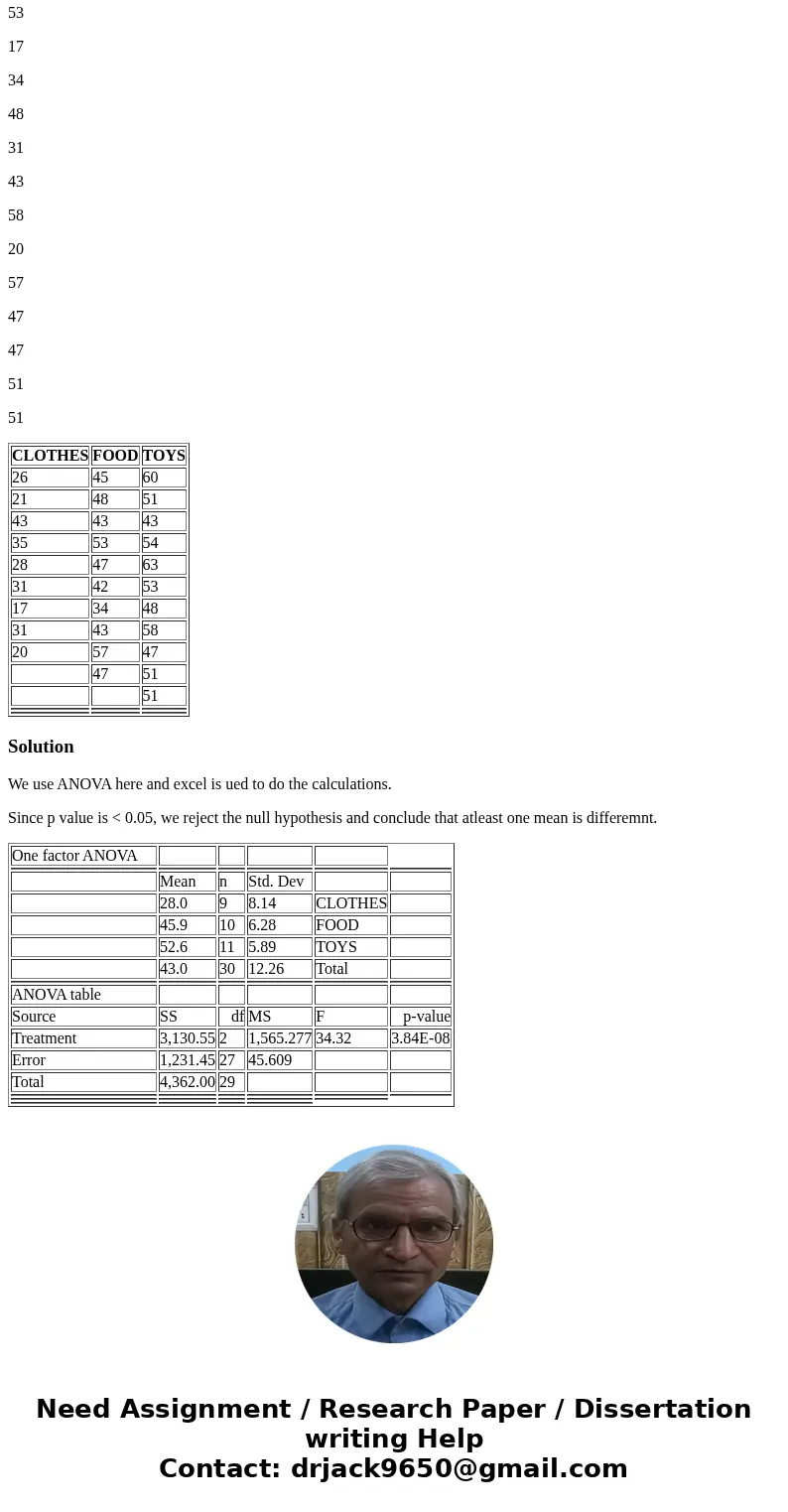 A study of the effect of television commercials on 12-year-old children measured their attention span, in seconds. The commercials were for clothes, food, and t