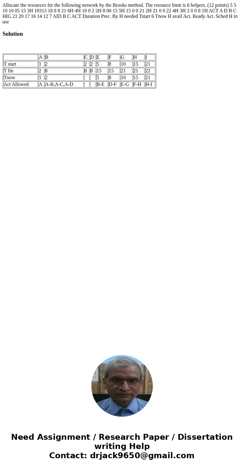  Allocate the resources for the following network by the Brooks method. The resource limit is 6 helpers. (12 points) 5 5 10 10 05 15 3H 10313 18 8 8 21 6H 4H 10