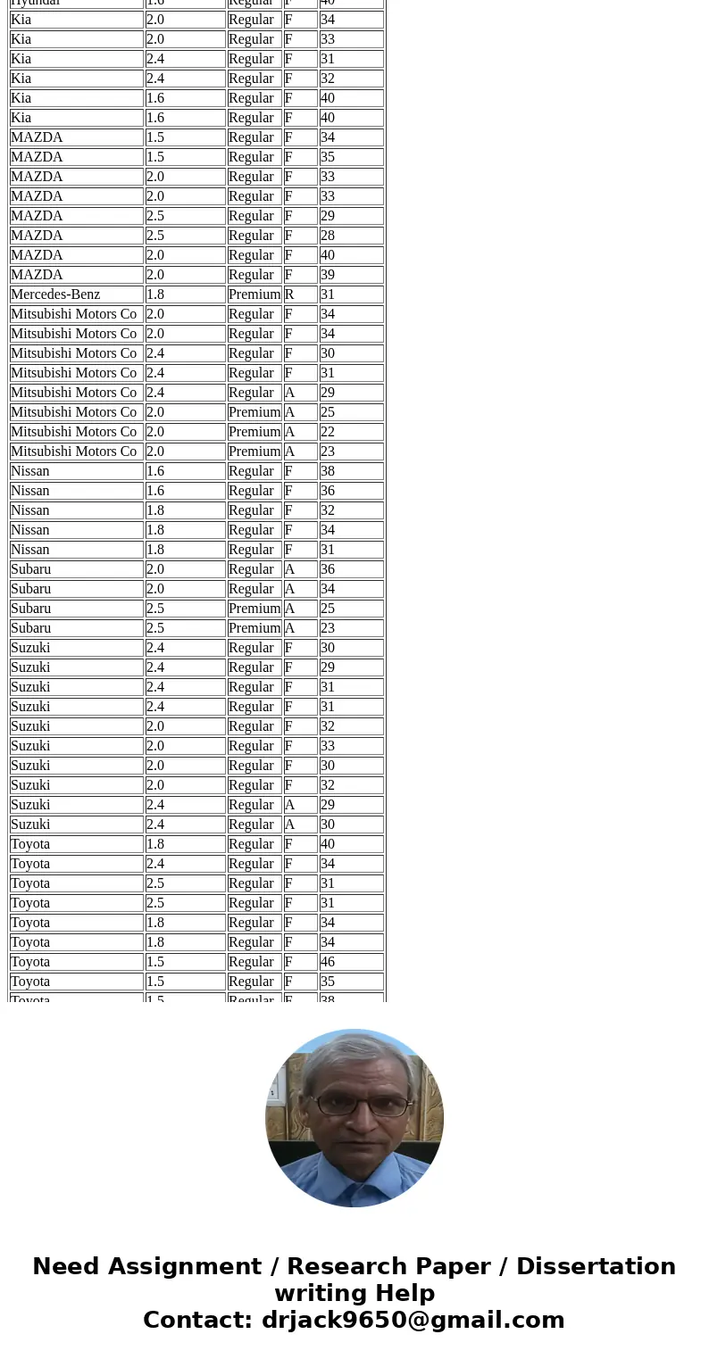 b. Consider the addition of the dummy variable FuelPremium, where the value of FuelPremium is 1 if the required or recommended type of fuel is premium gasoline 