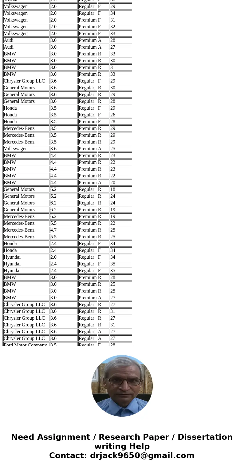 b. Consider the addition of the dummy variable FuelPremium, where the value of FuelPremium is 1 if the required or recommended type of fuel is premium gasoline 