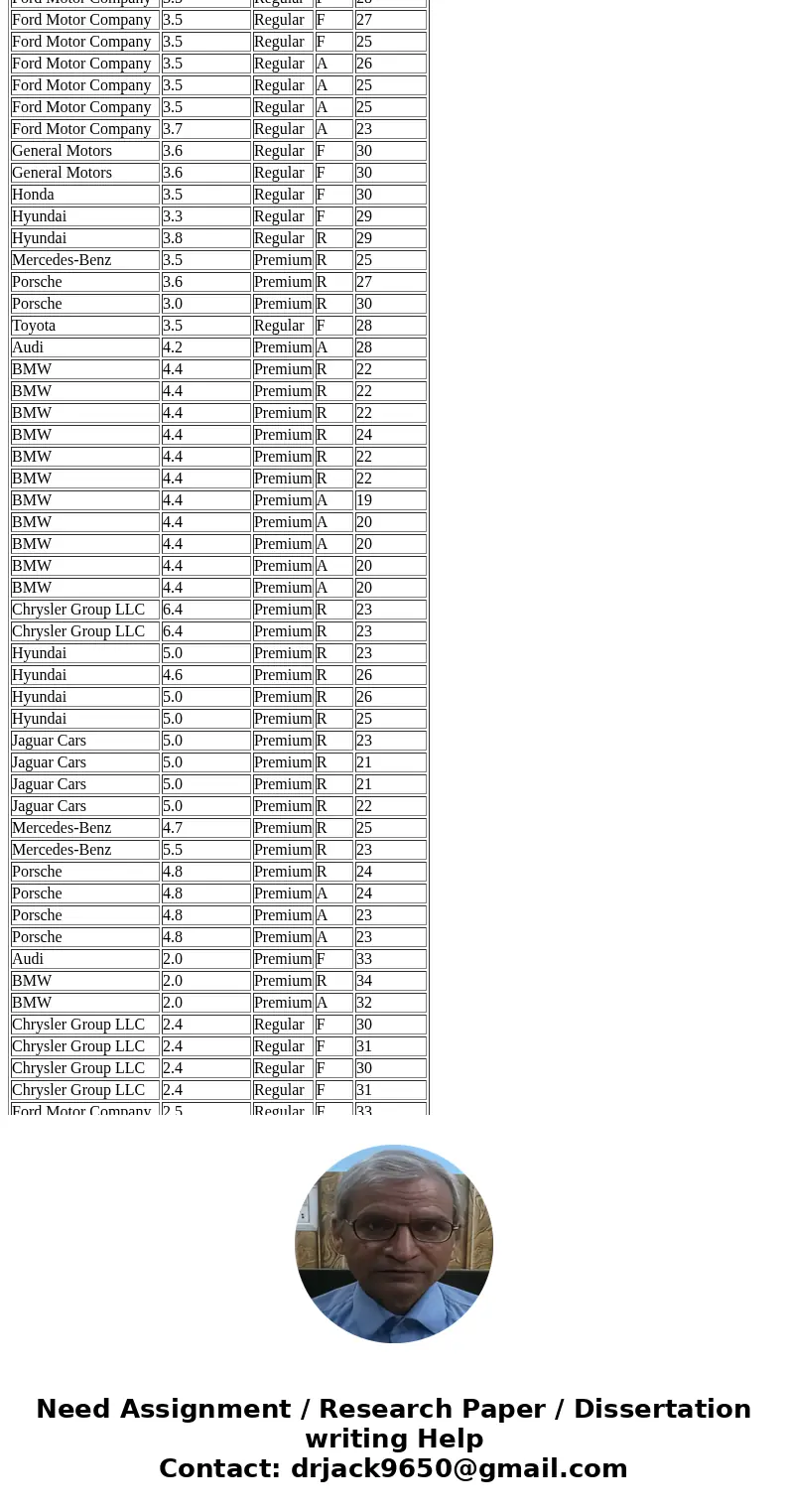 b. Consider the addition of the dummy variable FuelPremium, where the value of FuelPremium is 1 if the required or recommended type of fuel is premium gasoline 