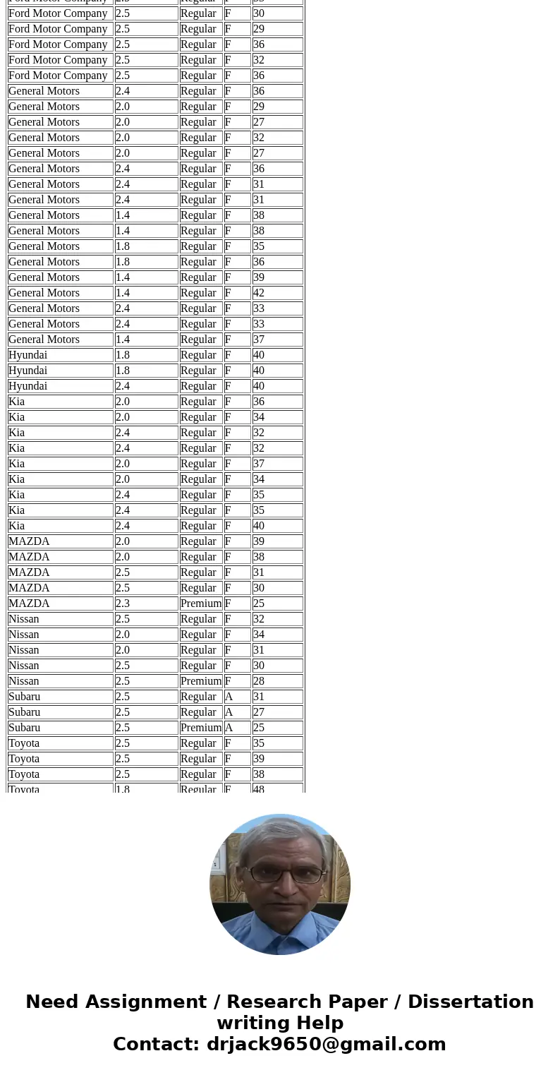 b. Consider the addition of the dummy variable FuelPremium, where the value of FuelPremium is 1 if the required or recommended type of fuel is premium gasoline 