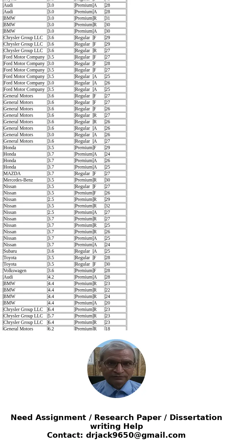 b. Consider the addition of the dummy variable FuelPremium, where the value of FuelPremium is 1 if the required or recommended type of fuel is premium gasoline 