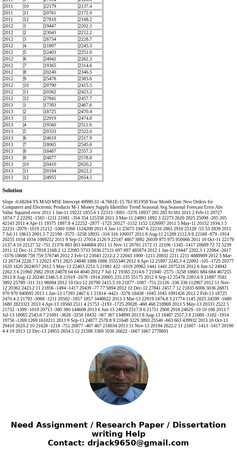 Consider the data on new orders for computers and electronic products and the M1 money supply for the years 2011 through 2014. Year Month New Orders for Compute