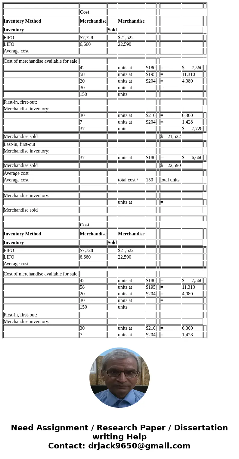  Cost Inventory Method Merchandise Merchandise Inventory Sold FIFO $7,728 $21,522 LIFO 6,660 22,590 Average cost Cost of merchandise available for sale: 42 unit