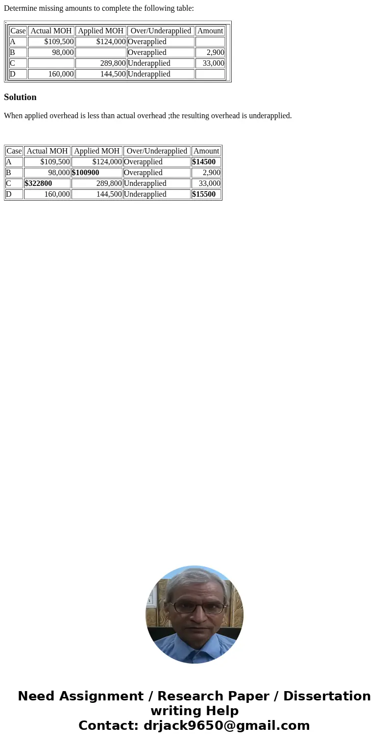 Determine missing amounts to complete the following table: Case Actual MOH Applied MOH Over/Underapplied Amount A $109,500 $124,000 Overapplied B 98,000 Overapp