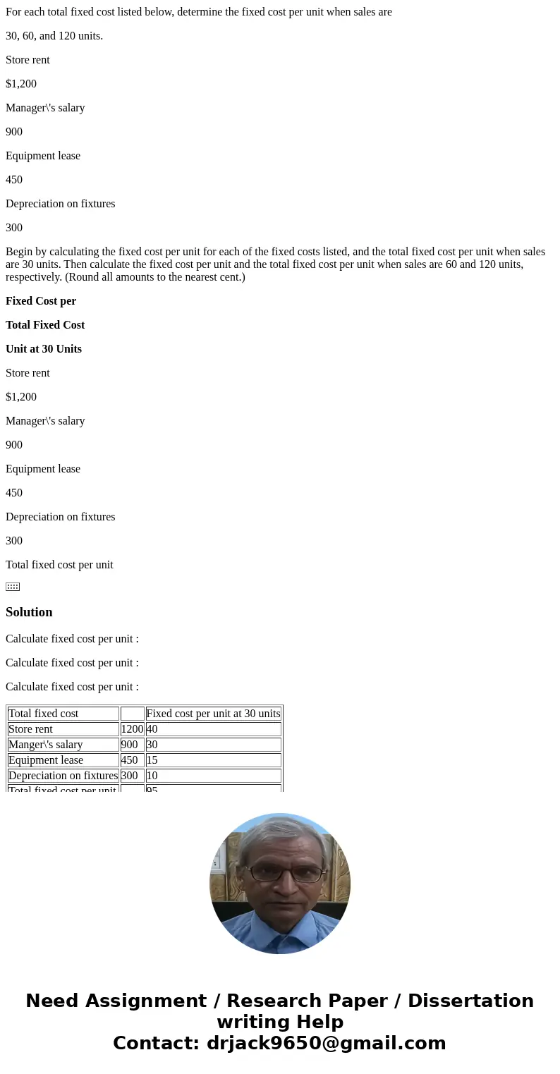For each total fixed cost listed below, determine the fixed cost per unit when sales are 30, 60, and 120 units. Store rent $1,200 Manager\'s salary 900 Equipmen For each total fixed cost listed below, determine the fixed cost per unit when sales are 30, 60, and 120 units. Store rent $1,200 Manager\'s salary 900 Equipmen