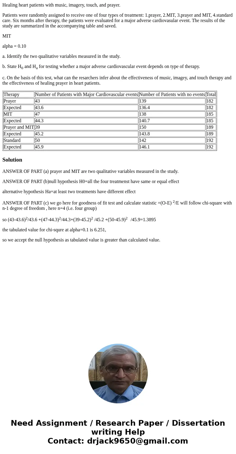 Healing heart patients with music, imagery, touch, and prayer. Patients were randomly assigned to receive one of four types of treatment: 1.prayer, 2.MIT, 3.pra