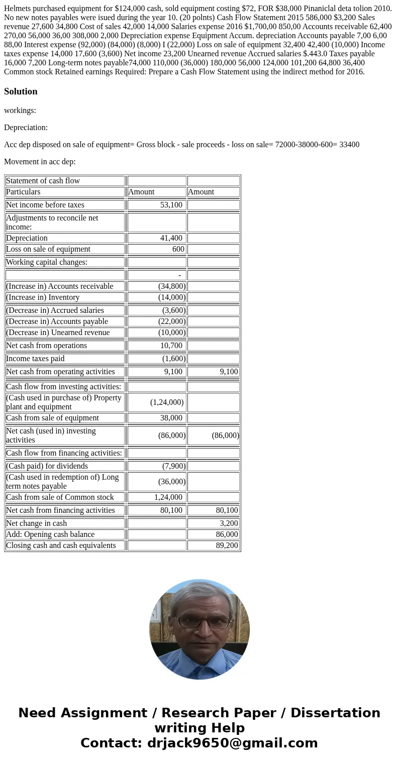  Helmets purchased equipment for $124,000 cash, sold equipment costing $72, FOR $38,000 Pinaniclal deta tolion 2010. No new notes payables were isued during the