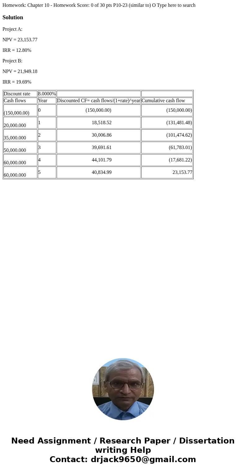 Homework: Chapter 10 - Homework Score: 0 of 30 pts P10-23 (similar to) O Type here to search SolutionProject A: NPV = 23,153.77 IRR = 12.80% Project B: NPV = 2  Homework: Chapter 10 - Homework Score: 0 of 30 pts P10-23 (similar to) O Type here to search SolutionProject A: NPV = 23,153.77 IRR = 12.80% Project B: NPV = 2