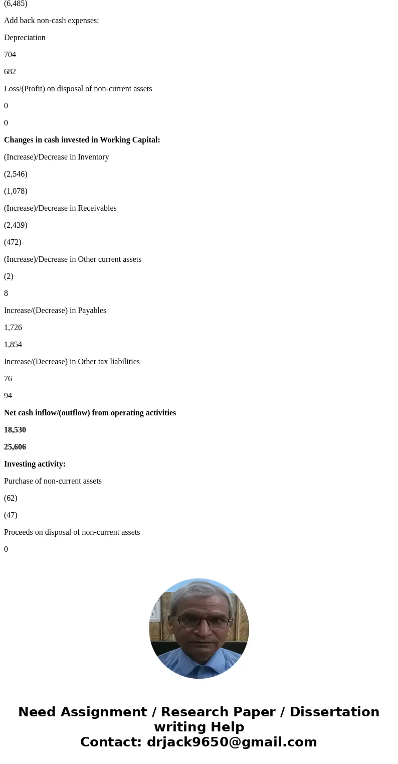 I need proper and details explanation for this case study Financial statement part (i, ii & iii Area of concern) Analyse the financial statements that have 