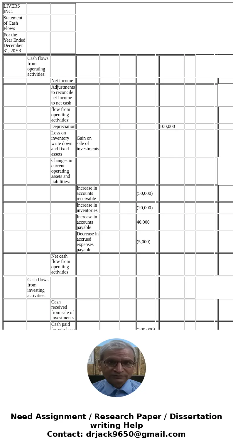  LIVERS INC. Statement of Cash Flows For the Year Ended December 31, 20Y3 Cash flows from operating activities: Net income Adjustments to reconcile net income t