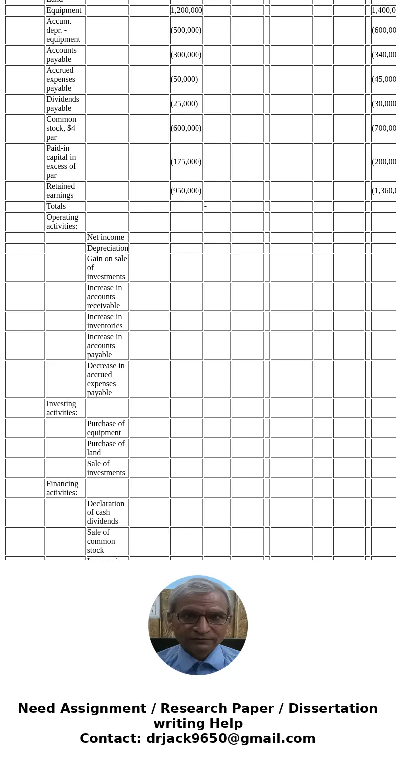  LIVERS INC. Statement of Cash Flows For the Year Ended December 31, 20Y3 Cash flows from operating activities: Net income Adjustments to reconcile net income t