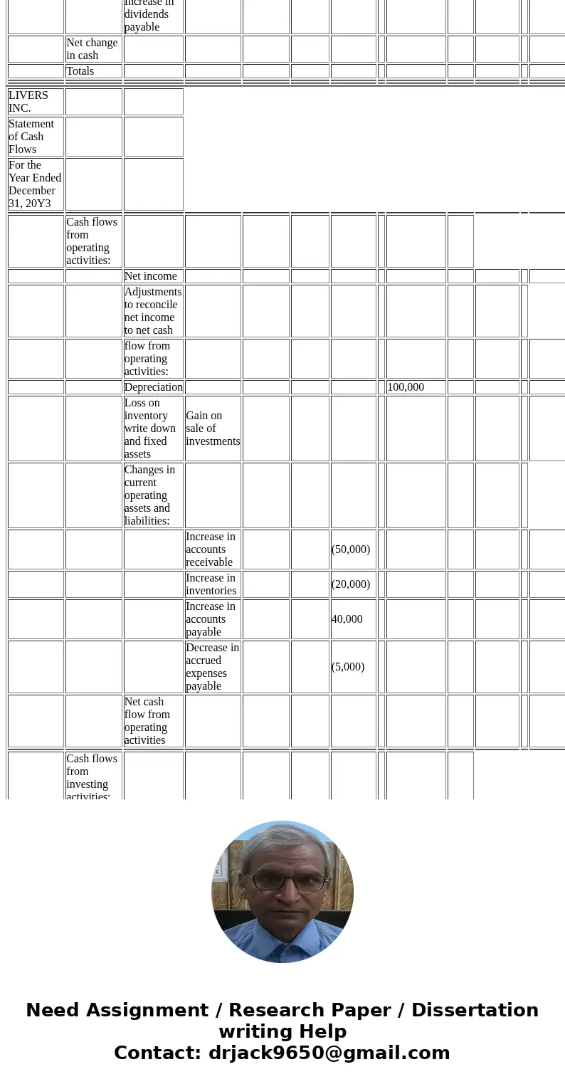  LIVERS INC. Statement of Cash Flows For the Year Ended December 31, 20Y3 Cash flows from operating activities: Net income Adjustments to reconcile net income t