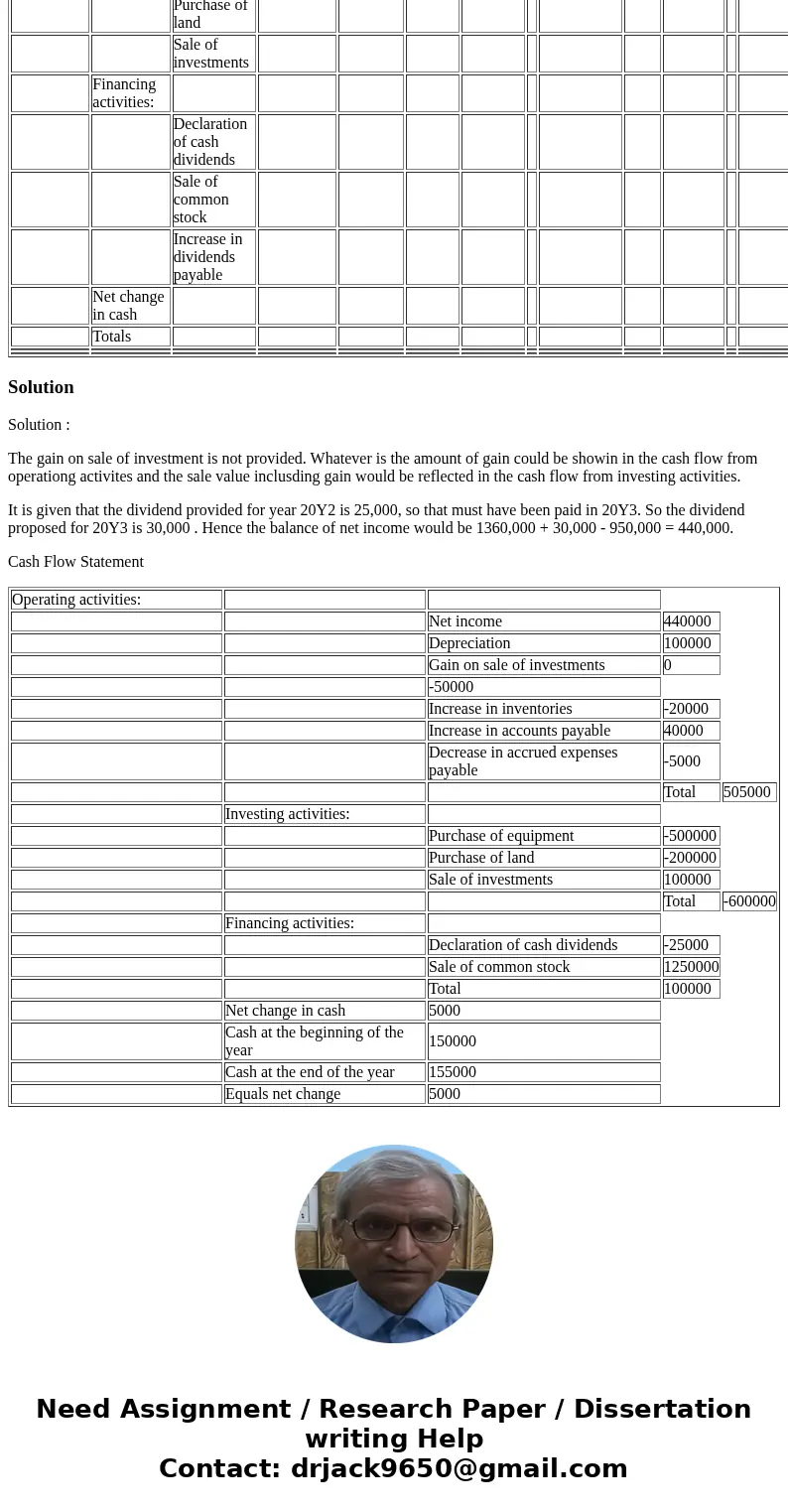  LIVERS INC. Statement of Cash Flows For the Year Ended December 31, 20Y3 Cash flows from operating activities: Net income Adjustments to reconcile net income t