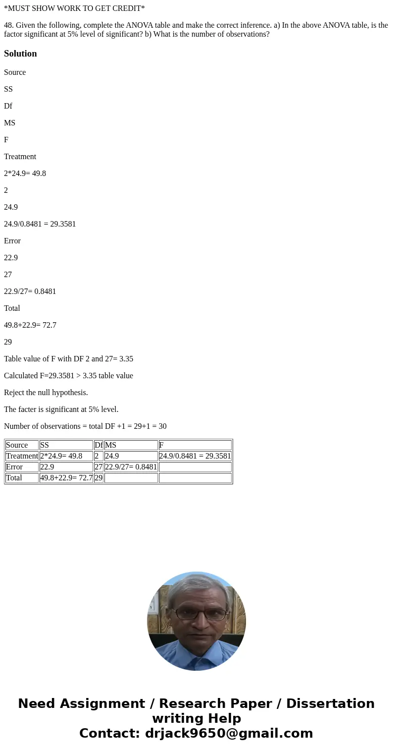 *MUST SHOW WORK TO GET CREDIT* 48. Given the following, complete the ANOVA table and make the correct inference. a) In the above ANOVA table, is the factor sign
