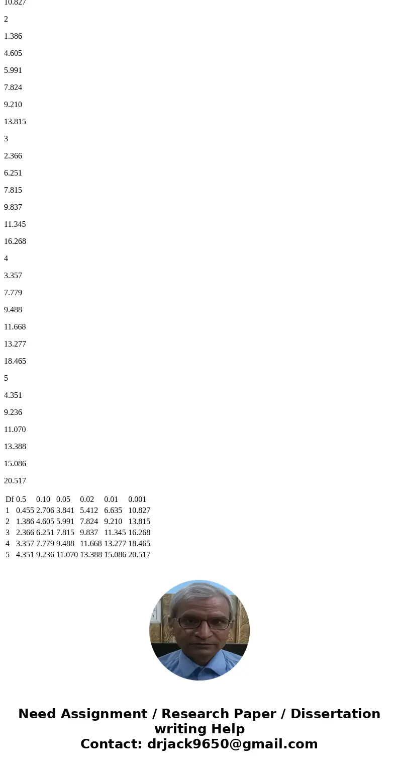 perform chi- square testSolutionYes, the results are consistent with the expected outcomes. Df 0.5 0.10 0.05 0.02 0.01 0.001 1 0.455 2.706 3.841 5.412 6.635 10. perform chi- square testSolutionYes, the results are consistent with the expected outcomes. Df 0.5 0.10 0.05 0.02 0.01 0.001 1 0.455 2.706 3.841 5.412 6.635 10.