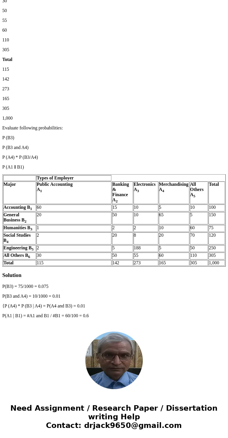Please show all work so I can learn! The following table classifies 1000 college graduates by area of concentration in college and type of employer for whom the