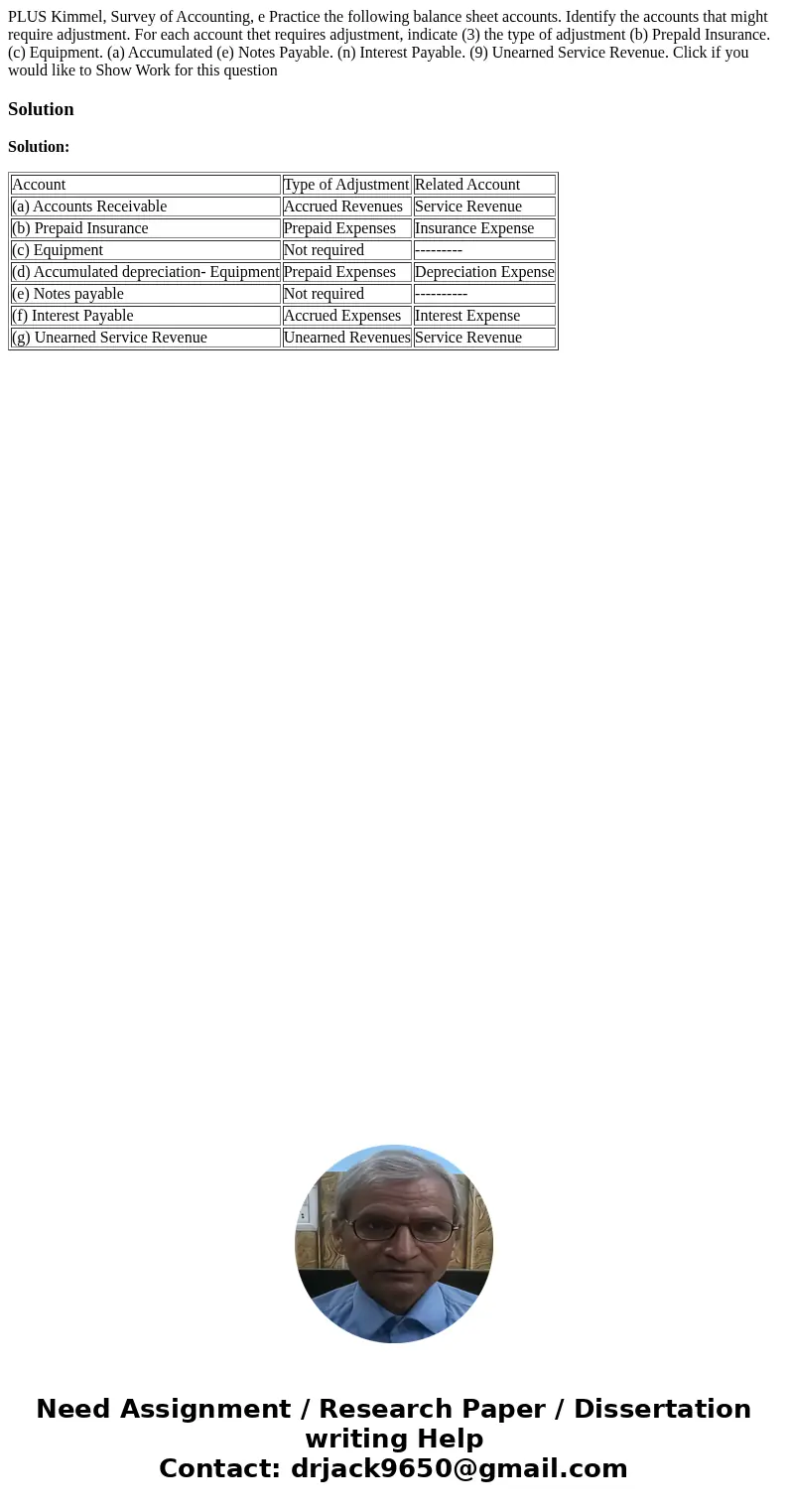  PLUS Kimmel, Survey of Accounting, e Practice the following balance sheet accounts. Identify the accounts that might require adjustment. For each account thet 