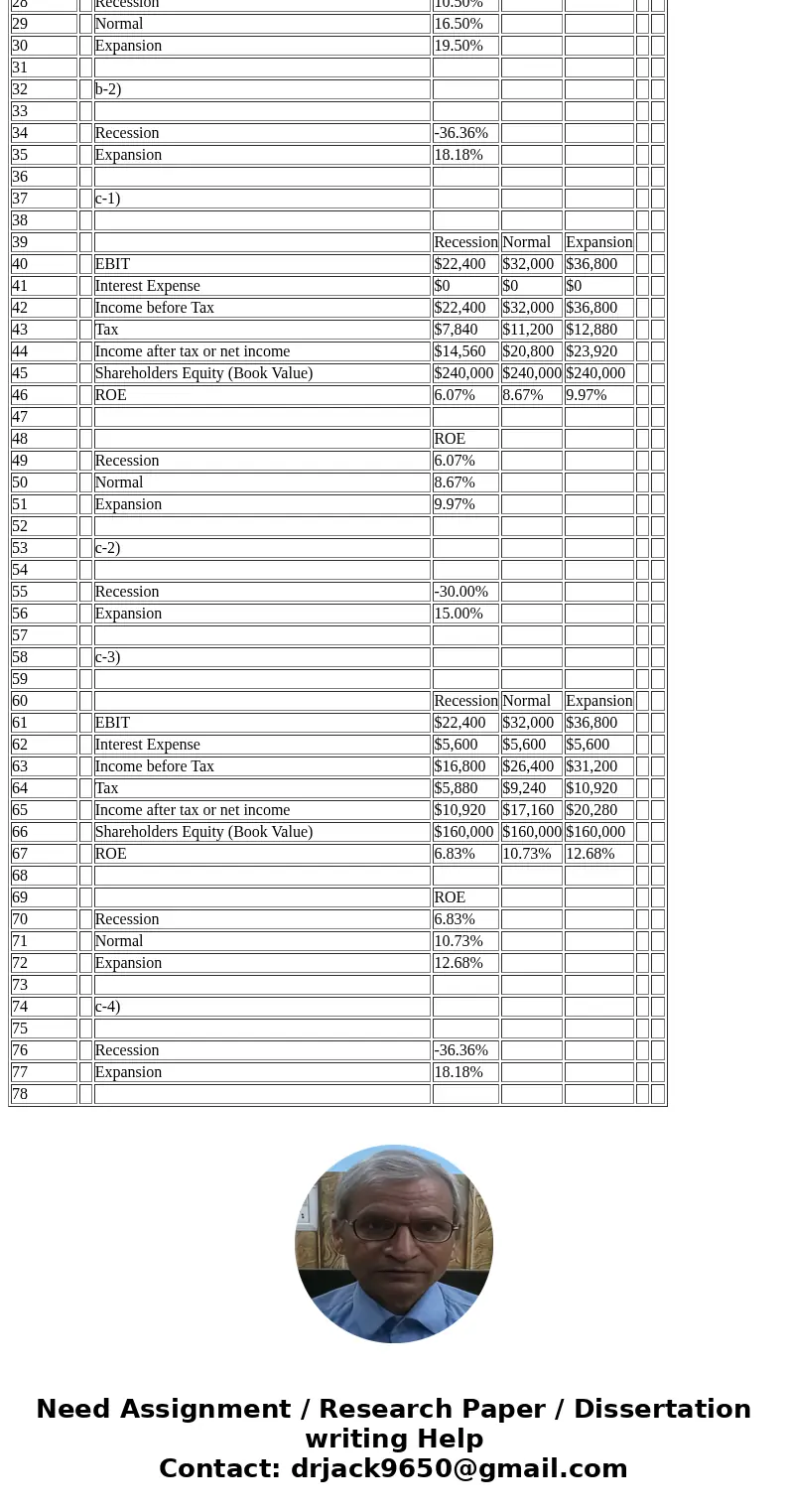  RAK, Inc, has no debt outstanding and a total market value of $240,000 Earnings before interest and taxes, EBIT, are projected to be $32,000 if economic condit