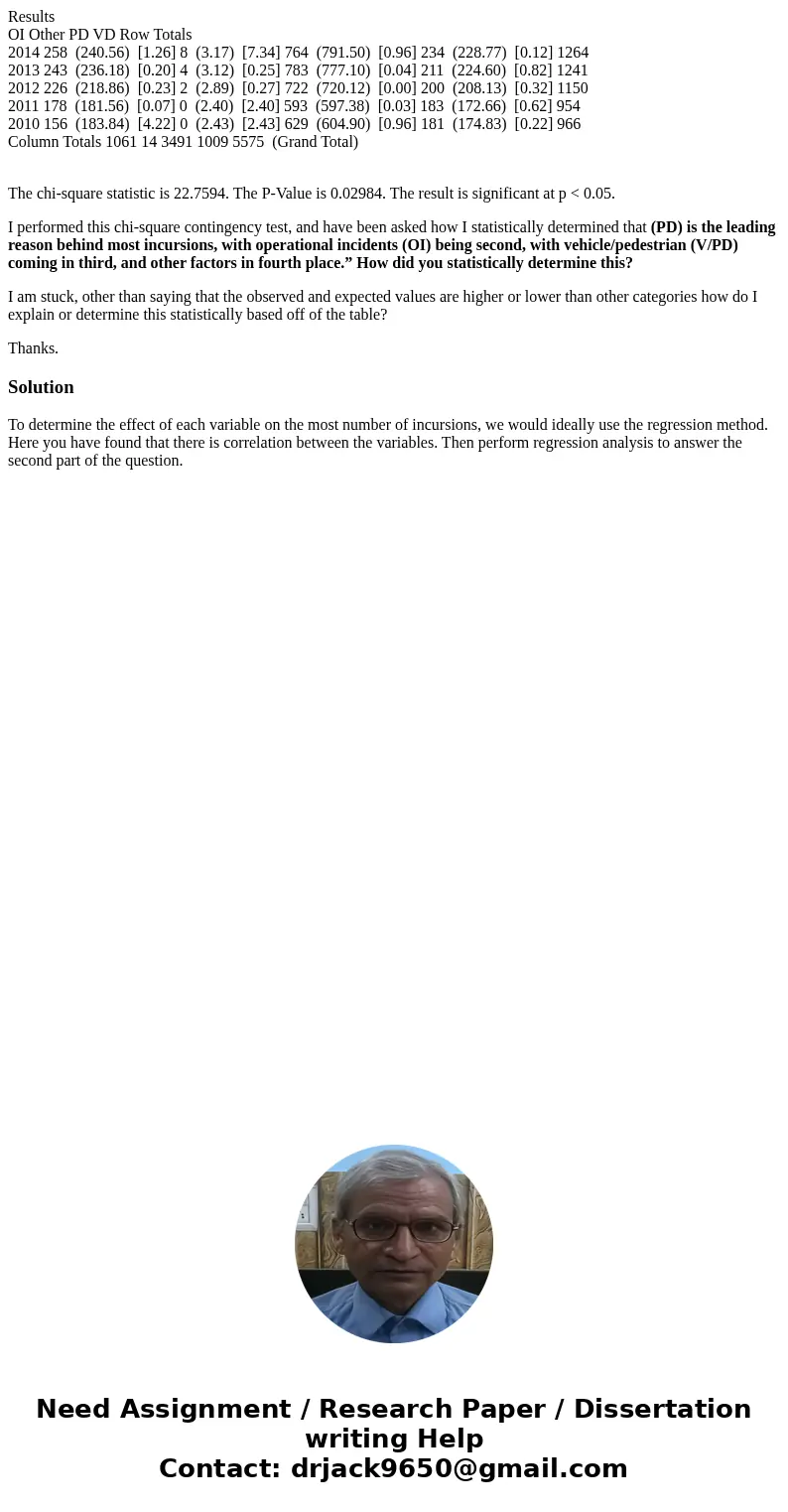 Results OI Other PD VD Row Totals 2014 258 (240.56) [1.26] 8 (3.17) [7.34] 764 (791.50) [0.96] 234 (228.77) [0.12] 1264 2013 243 (236.18) [0.20] 4 (3.12) [0.25]